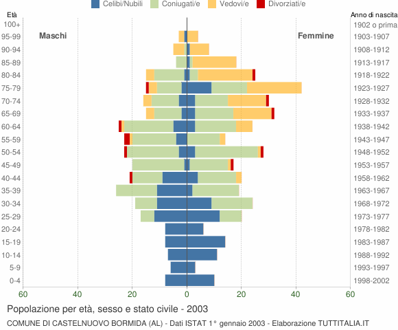 Grafico Popolazione per età, sesso e stato civile Comune di Castelnuovo Bormida (AL)
