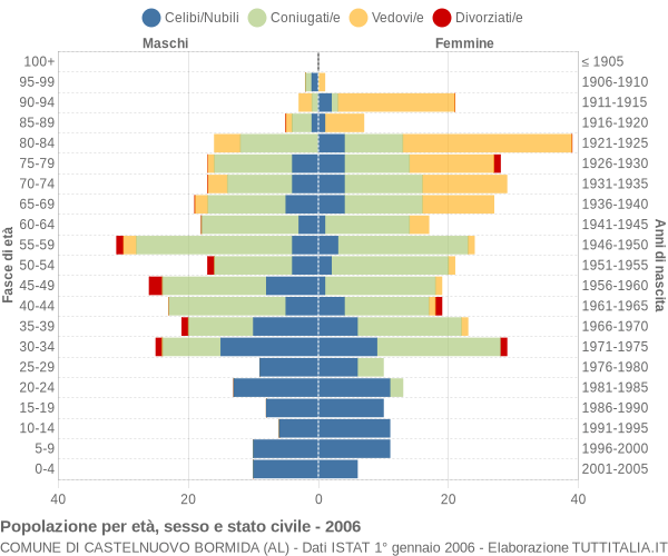 Grafico Popolazione per età, sesso e stato civile Comune di Castelnuovo Bormida (AL)