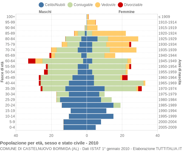 Grafico Popolazione per età, sesso e stato civile Comune di Castelnuovo Bormida (AL)