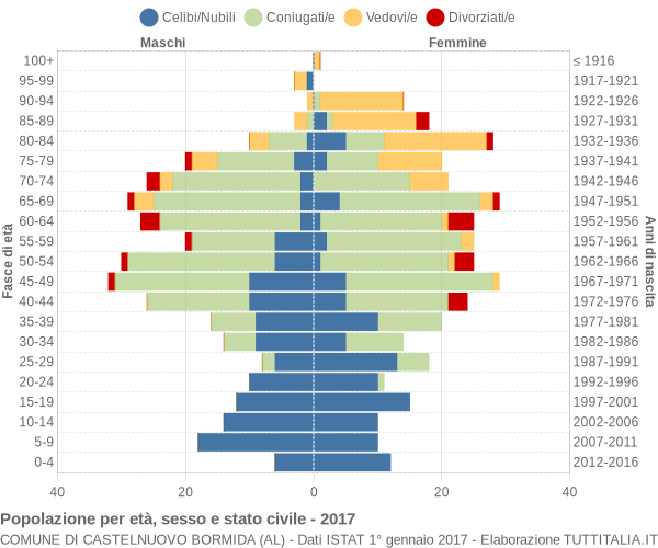 Grafico Popolazione per età, sesso e stato civile Comune di Castelnuovo Bormida (AL)