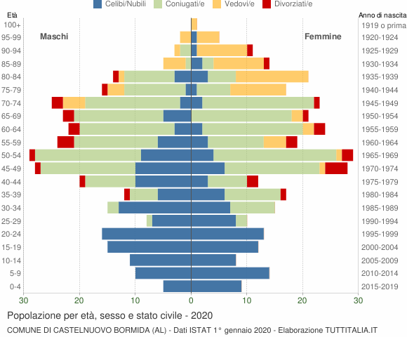 Grafico Popolazione per età, sesso e stato civile Comune di Castelnuovo Bormida (AL)