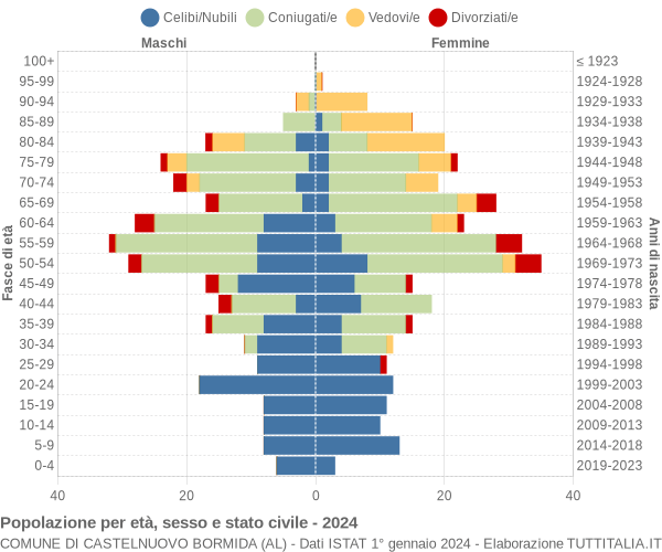 Grafico Popolazione per età, sesso e stato civile Comune di Castelnuovo Bormida (AL)