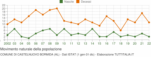 Grafico movimento naturale della popolazione Comune di Castelnuovo Bormida (AL)