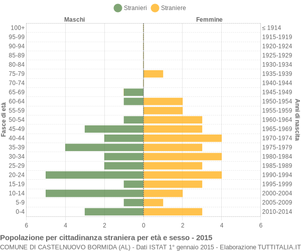 Grafico cittadini stranieri - Castelnuovo Bormida 2015