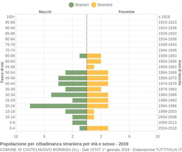 Grafico cittadini stranieri - Castelnuovo Bormida 2019