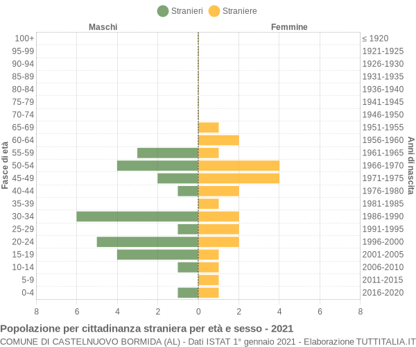 Grafico cittadini stranieri - Castelnuovo Bormida 2021