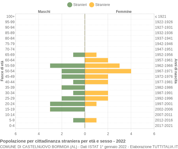 Grafico cittadini stranieri - Castelnuovo Bormida 2022