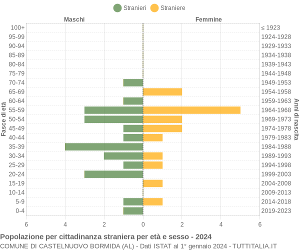 Grafico cittadini stranieri - Castelnuovo Bormida 2024