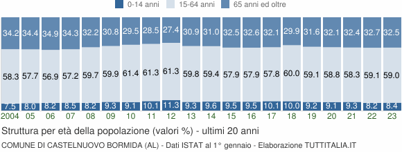 Grafico struttura della popolazione Comune di Castelnuovo Bormida (AL)