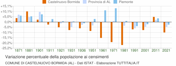 Grafico variazione percentuale della popolazione Comune di Castelnuovo Bormida (AL)