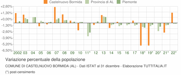 Variazione percentuale della popolazione Comune di Castelnuovo Bormida (AL)