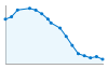 Grafico andamento storico popolazione Comune di Castelnuovo Bormida (AL)