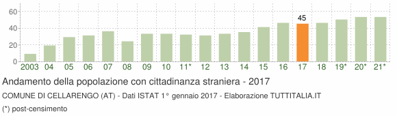 Grafico andamento popolazione stranieri Comune di Cellarengo (AT)