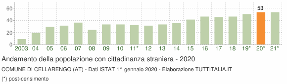 Grafico andamento popolazione stranieri Comune di Cellarengo (AT)