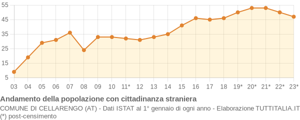 Andamento popolazione stranieri Comune di Cellarengo (AT)