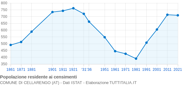 Grafico andamento storico popolazione Comune di Cellarengo (AT)