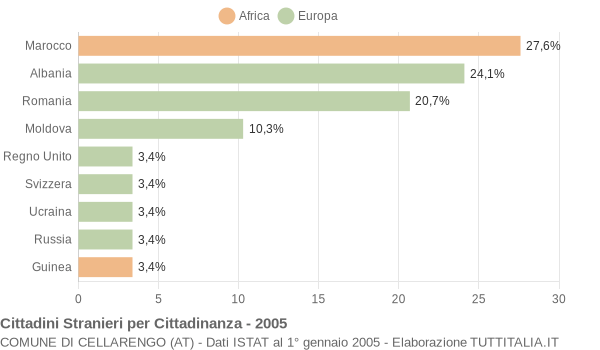 Grafico cittadinanza stranieri - Cellarengo 2005