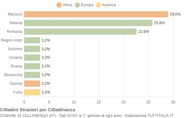 Grafico cittadinanza stranieri - Cellarengo 2006