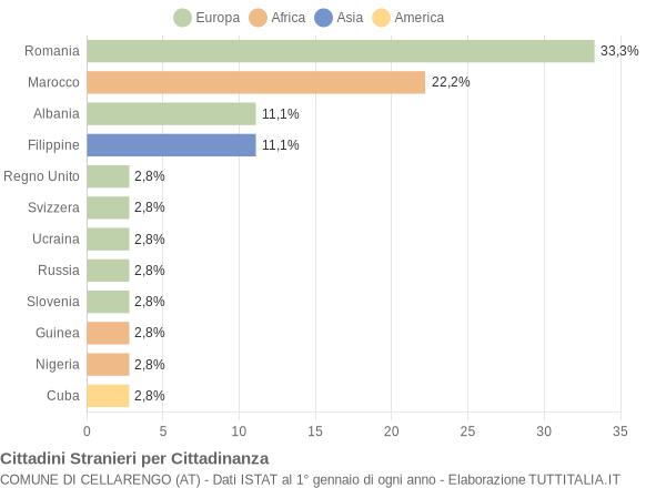 Grafico cittadinanza stranieri - Cellarengo 2007