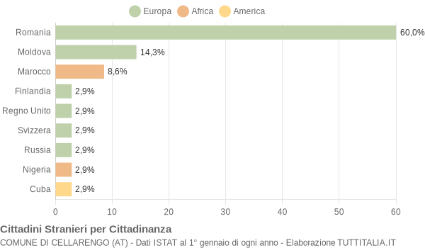 Grafico cittadinanza stranieri - Cellarengo 2014