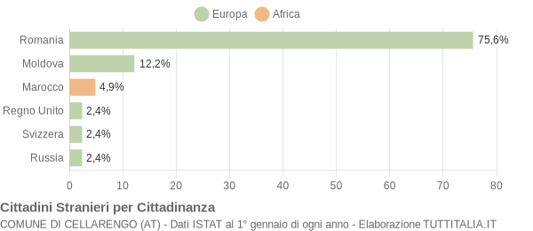 Grafico cittadinanza stranieri - Cellarengo 2015