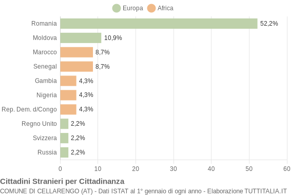 Grafico cittadinanza stranieri - Cellarengo 2018