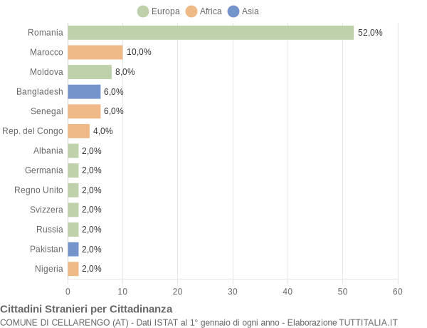 Grafico cittadinanza stranieri - Cellarengo 2019