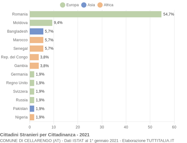 Grafico cittadinanza stranieri - Cellarengo 2021