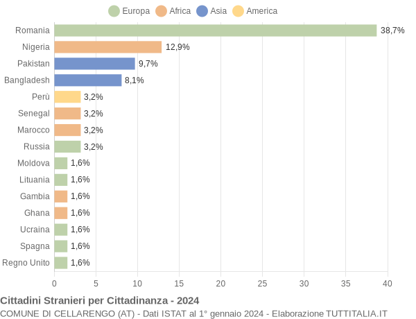 Grafico cittadinanza stranieri - Cellarengo 2024