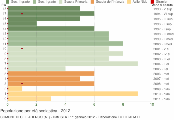 Grafico Popolazione in età scolastica - Cellarengo 2012