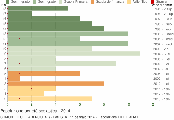 Grafico Popolazione in età scolastica - Cellarengo 2014