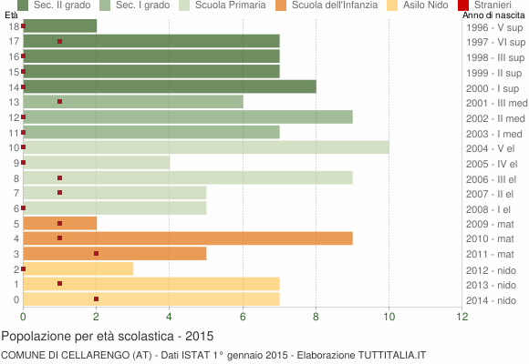 Grafico Popolazione in età scolastica - Cellarengo 2015
