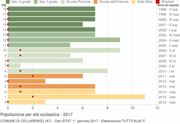 Grafico Popolazione in età scolastica - Cellarengo 2017