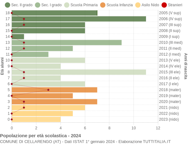 Grafico Popolazione in età scolastica - Cellarengo 2024