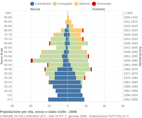 Grafico Popolazione per età, sesso e stato civile Comune di Cellarengo (AT)