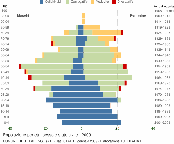 Grafico Popolazione per età, sesso e stato civile Comune di Cellarengo (AT)