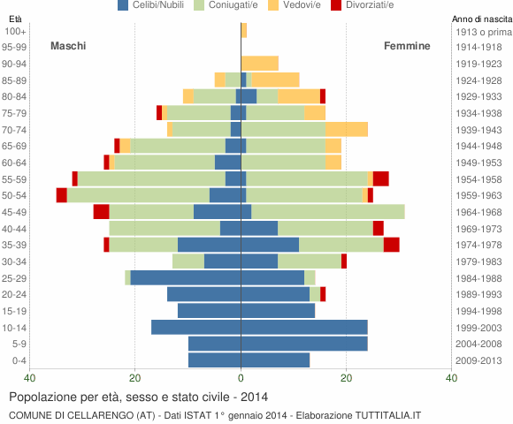 Grafico Popolazione per età, sesso e stato civile Comune di Cellarengo (AT)