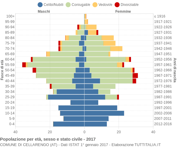 Grafico Popolazione per età, sesso e stato civile Comune di Cellarengo (AT)