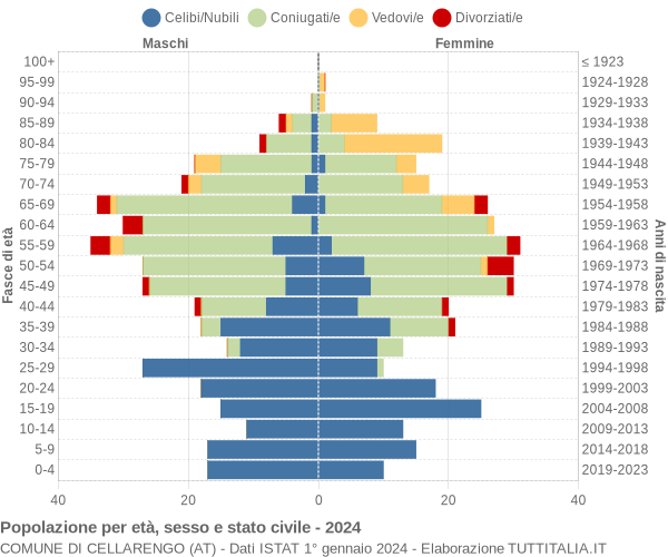 Grafico Popolazione per età, sesso e stato civile Comune di Cellarengo (AT)