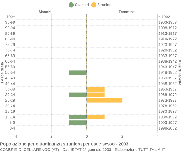 Grafico cittadini stranieri - Cellarengo 2003