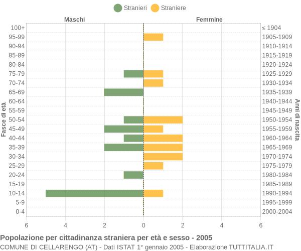 Grafico cittadini stranieri - Cellarengo 2005