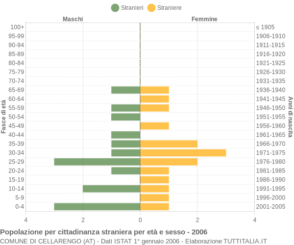 Grafico cittadini stranieri - Cellarengo 2006