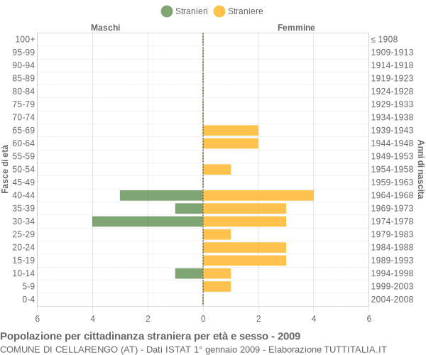 Grafico cittadini stranieri - Cellarengo 2009