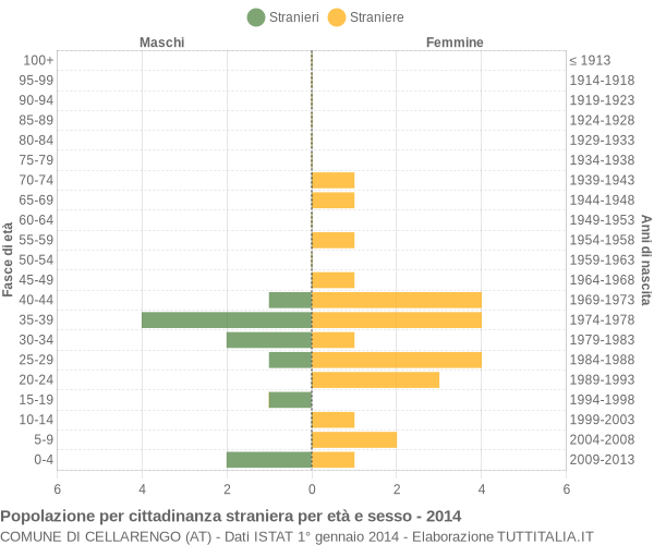 Grafico cittadini stranieri - Cellarengo 2014