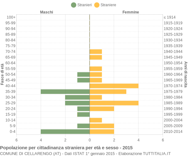 Grafico cittadini stranieri - Cellarengo 2015