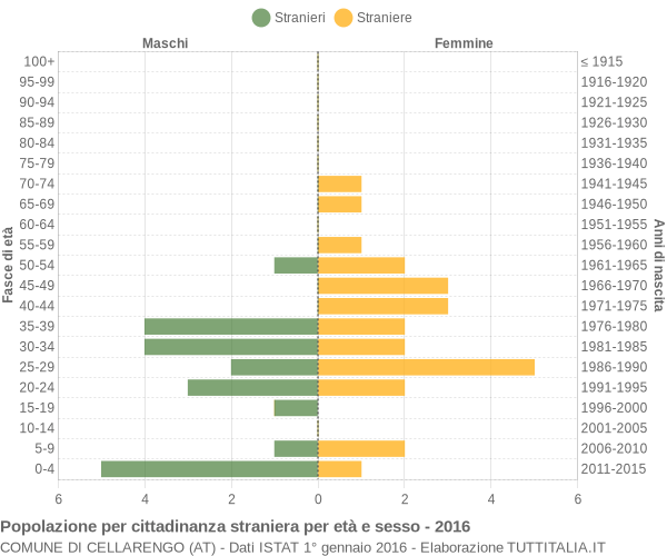 Grafico cittadini stranieri - Cellarengo 2016