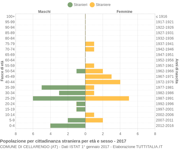 Grafico cittadini stranieri - Cellarengo 2017