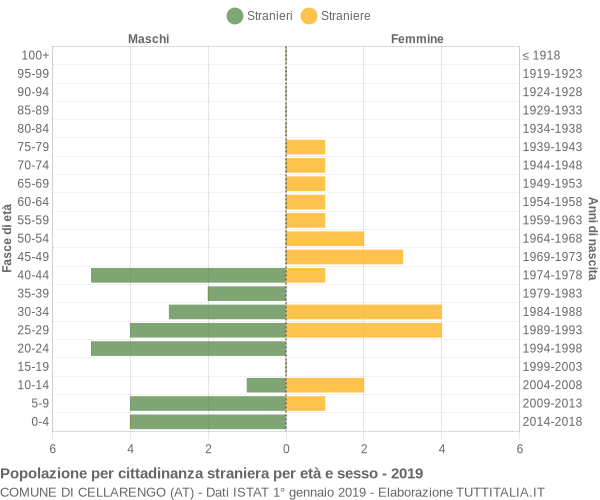 Grafico cittadini stranieri - Cellarengo 2019