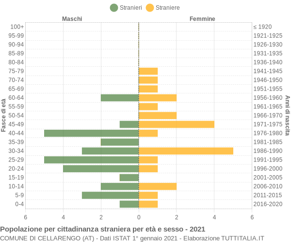 Grafico cittadini stranieri - Cellarengo 2021