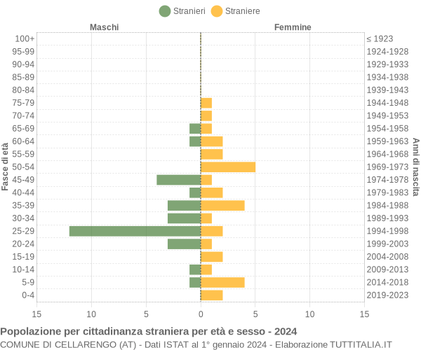 Grafico cittadini stranieri - Cellarengo 2024